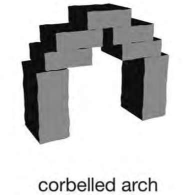 <p>stacked cantilevers that progressively step inward as they</p><p>rise, until they join, with a capstone at its apex</p>