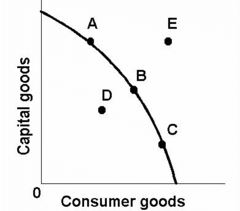 <p>An economic model of a simplified economy (an economy producing only 2 goods) to show trade-offs graphically.</p>