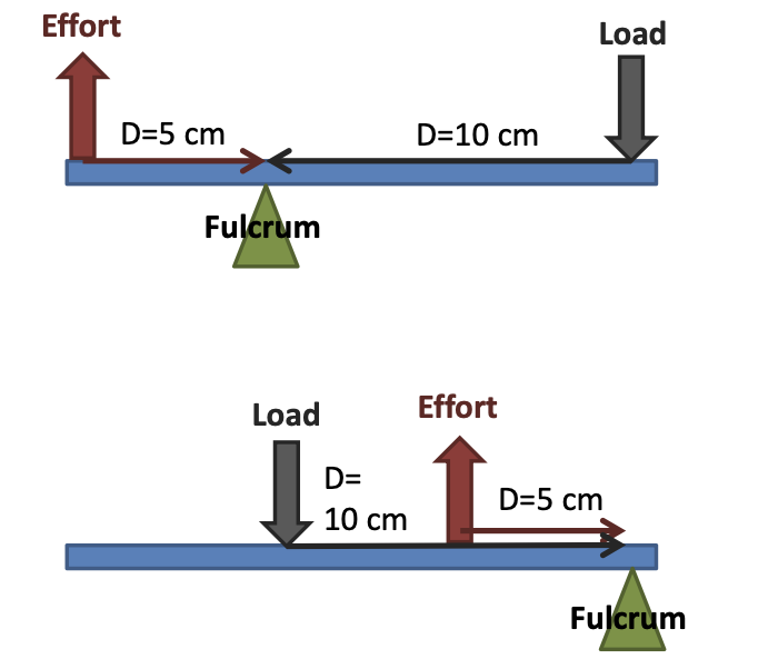 <p>If the distance to the fulcrum is shorter for the “effort” compared to the “load”, the lever is at a mechanical disadvantage</p>
