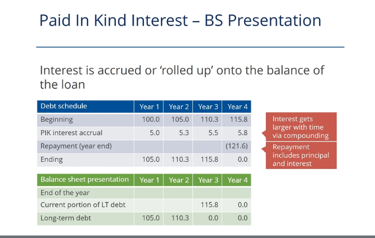 <p>Interest is accrued onto the balance of the loan, no interest paid during it’s lifetime - just at the end</p><p></p><p>Interest gets larger with time due to compounding, repayment includes principal and interest</p><p></p><p>Cash up, liabilities up</p><p>Interest expense reduces net income, so RE down (equity), liabilities go up</p>