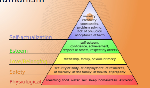 <p>Only subfield of personality science to acknowledge that human are not</p><ul><li><p>Subatomic particles</p></li><li><p>Rats, mice, guinea pigs</p></li><li><p>Meteorological phenomena</p></li></ul><p>They know when they’re being observed</p><p>They choose what to tell you</p><p>Begins with assumptions of existentialism, adds in assumption that humans are fundamentally good</p><ul><li><p>Humans want to help each other</p></li><li><p>Humans strive to make positive change in the world</p></li></ul><p>Self-actualization</p><ul><li><p>Proposed need to maximize positive experience in life and create own meaning</p></li><li><p>Can only be met if more fundamental needs are met first</p></li></ul><p>Primary contemporary application is in the workplace</p><ul><li><p>Understanding hierarchy of needs helps to explain employee choices</p><ul><li><p>Which job to take</p></li><li><p>When to leave a job</p></li><li><p>When to turn down a promotion</p></li><li><p>How much education to seek</p></li></ul></li></ul><p></p>