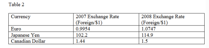 <p>Table 2 above shows the exchange rates between various currencies and the US dollar. Between 2007 and 2008, the US dollar ____ against the euro and ____ against the yen.</p><p>a. Depreciated; appreciated</p><p>b. Appreciated; appreciated</p><p>c. Depreciated; depreciated</p><p>d. Depreciated; depreciated</p>