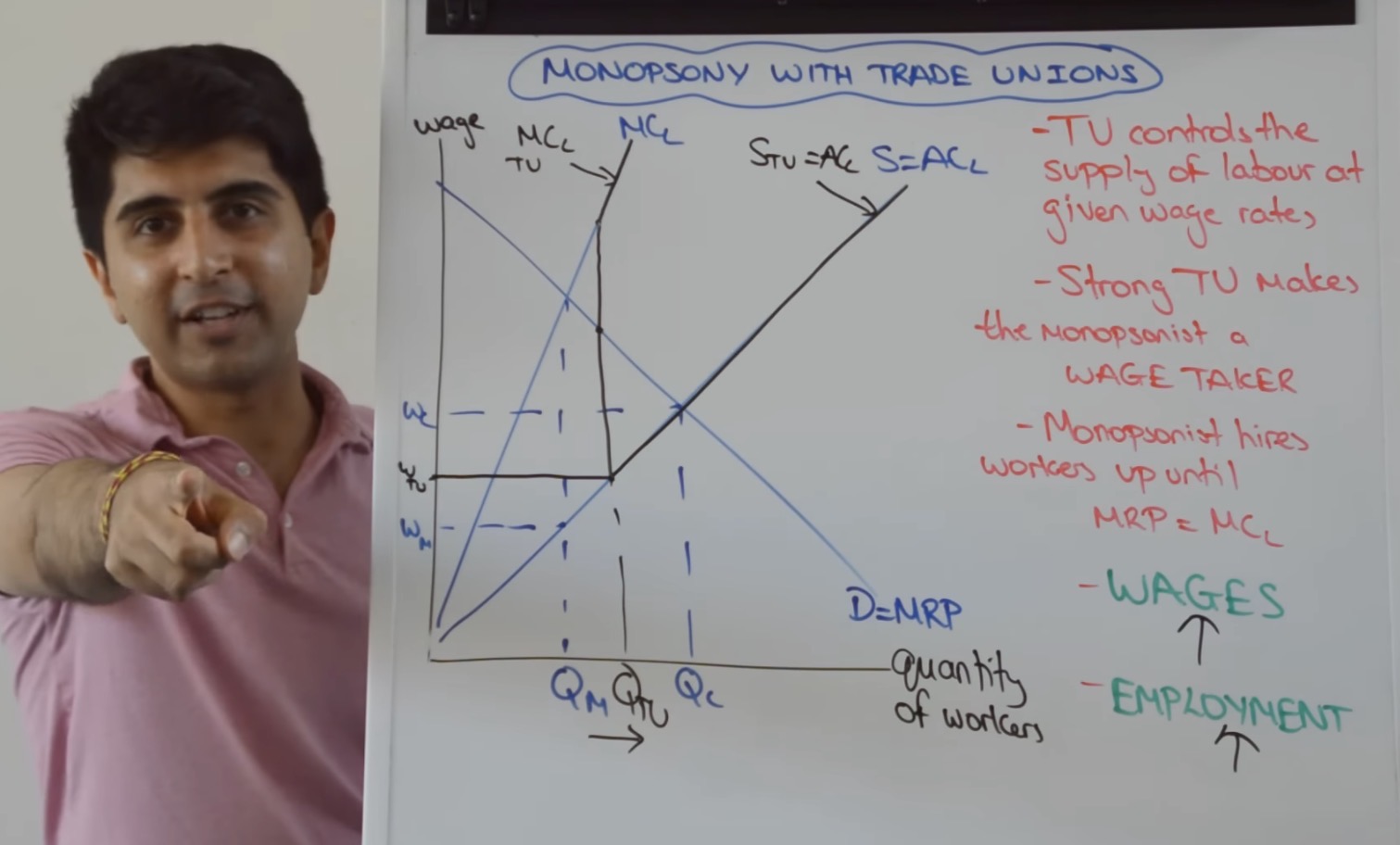 <p>Increases wage + employment in monopsony</p><p>Power of monopsony is measured by difference in wage and D = MRP </p><p>EV: bigger the difference, bigger the improvement </p>
