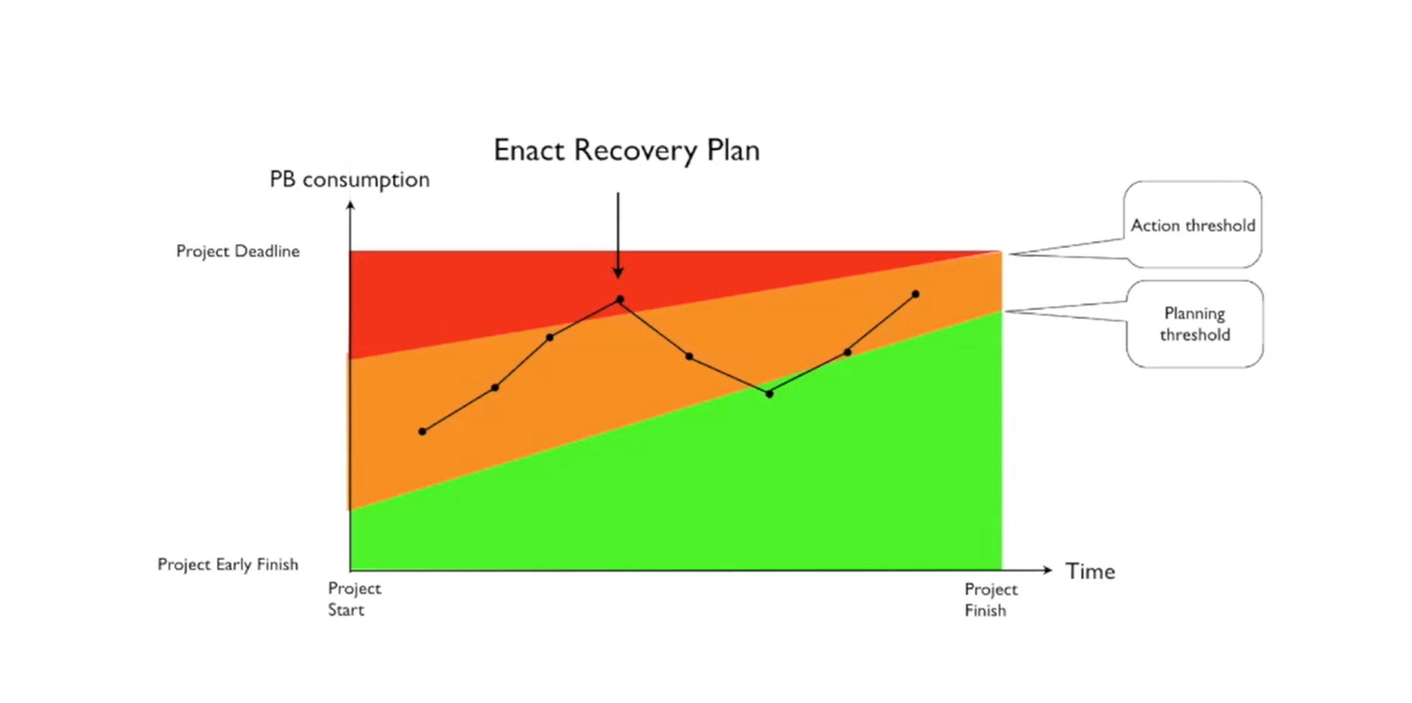 <p>At the green zone - everything goes well</p><p>Orange zone - watch out</p><p>Red zone - almost all time buffer is consumed, take actions</p><p>Green zone increases as the project reaches its end, so in the end less risk (if you consumed almos all your buffer in the end - no worries as your project has almost finished)</p>