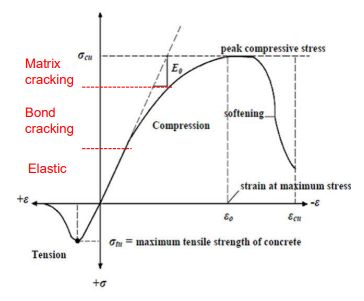 <ul><li><p>concrete stress and strain behaviour is non-linear</p></li></ul><p></p><ol><li><p>elastic (up to 30% of ultimate compressive stress)</p></li><li><p>bond crackling (30-75%)</p></li><li><p>matric cracking (above 75%)</p></li></ol><p></p><p></p>