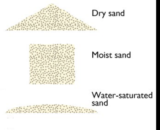 <p>adding water may increase <strong>angle of repose </strong>(the steepest angle of descent or dip relative to the horizontal plane to which a material can be piled without slumping) increases resisting forces</p><ul><li><p>electrostatic forces</p></li><li><p>surface tension</p></li></ul><p>Grains support themsleves, water reduces friction, making them flow</p><p></p>
