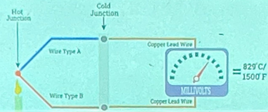 <p>a temperature sensor that generates a voltage based on the temperature difference between two dissimilar metal wires joined together.</p>