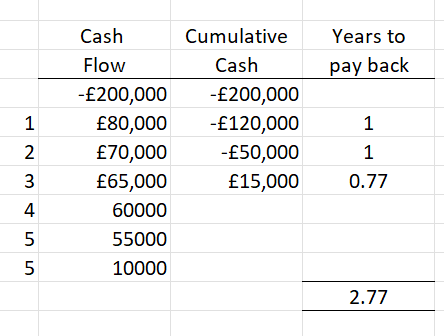 <p>the length of time it takes to recover its initial cost</p><p>= investment required/net annual cash flow (assuming cash flows are equal yearly)</p><p>if cash flows not equal work from top and work out cumulative cash - see in image (start from negative cost and add inflows till you get to positive number, figure out how many years to get to 0 - so if a positive number over 0 divide to find out how much into the year it is to get to 0)</p><p></p><p>DOESN’T CONSIDER TIME VALUE OF MONEY (doesn’t kook at present values)</p>