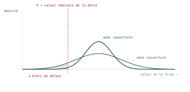 <p>Ce graphique bloque presque tout le monde au départ, parce qu'il faut lire <strong>deux axes inhabituels</strong>. Reprenons-le morceau par morceau.</p><p>1. Que représentent les axes ?</p><p><strong>Axe horizontal — « valeur de la firme ».</strong> À la fin de l'année, l'entreprise vaudra un certain montant. Personne ne le sait à l'avance : ça dépend du prix des matières premières, du taux de change, de la demande. Vers la gauche = l'entreprise vaut peu. Vers la droite = elle vaut beaucoup.</p><p><strong>Axe vertical — « densité ».</strong> C'est la <em>fréquence</em> : à quel point ce montant-là est probable. Plus la courbe est haute au-dessus d'un point, plus il est probable que la firme finisse à cette valeur-là.</p><p>Donc chaque courbe se lit comme ceci : <em>« si je rejouais l'année 1 000 fois, voici la répartition des résultats possibles »</em>. La cloche est haute au milieu parce que le résultat moyen est le plus fréquent, et basse aux extrémités parce que les catastrophes et les jackpots sont rares.</p><p>2. La ligne pointillée F</p><p><strong>F = ce que l'entreprise doit rembourser</strong> (la valeur nominale de sa dette). C'est un seuil de survie :</p><ul><li><p>L'entreprise finit <strong>à droite de F</strong> → elle vaut plus que sa dette → elle rembourse, tout va bien.</p></li><li><p>L'entreprise finit <strong>à gauche de F</strong> → elle vaut moins que ce qu'elle doit → <strong>défaut</strong>. C'est ce que veut dire « états de défaut ».</p></li></ul><p><strong>La surface rose entre la courbe et l'axe, à gauche de F, c'est la probabilité de défaut.</strong> Dans l'exemple du cours, cette surface représente 10 % des scénarios.</p><p>3. Les deux courbes</p><p>Les deux cloches sont <strong>centrées au même endroit</strong>. C'est le point le plus important, et le plus contre-intuitif :</p><blockquote><p><strong>Se couvrir ne rend pas l'entreprise plus riche en moyenne. Ça resserre seulement l'éventail des résultats possibles.</strong></p></blockquote><table style="min-width: 75px;"><colgroup><col style="min-width: 25px;"><col style="min-width: 25px;"><col style="min-width: 25px;"></colgroup><tbody><tr><th colspan="1" rowspan="1"><p></p></th><th colspan="1" rowspan="1"><p>Courbe grise (sans couverture)</p></th><th colspan="1" rowspan="1"><p>Courbe turquoise (avec couverture)</p></th></tr><tr><td colspan="1" rowspan="1"><p>Forme</p></td><td colspan="1" rowspan="1"><p>large et plate</p></td><td colspan="1" rowspan="1"><p>haute et étroite</p></td></tr><tr><td colspan="1" rowspan="1"><p>Ce que ça veut dire</p></td><td colspan="1" rowspan="1"><p>les résultats sont très dispersés : gros gains possibles, grosses pertes possibles</p></td><td colspan="1" rowspan="1"><p>les résultats se concentrent autour de la moyenne</p></td></tr><tr><td colspan="1" rowspan="1"><p>Passe à gauche de F ?</p></td><td colspan="1" rowspan="1"><p><strong>oui</strong>, une partie non négligeable → la zone rose</p></td><td colspan="1" rowspan="1"><p><strong>quasiment pas</strong></p></td></tr></tbody></table><p>4. Rendons-le concret</p><p>Imaginons 10 scénarios également probables pour l'année, avec F = 60.</p><p><strong>Sans couverture</strong> — l'éventail est large :</p><pre><code>30   45   60   75   90   105  120  135  150  165      moyenne = 97,5
▲▲                                                     1 scénario sous 60 → défaut
</code></pre><p><strong>Avec couverture</strong> — le même centre, mais resserré :</p><pre><code>80   85   90   95   100  105  110  115  120  125      moyenne = 97,5  (identique !)
                                                       0 scénario sous 60 → jamais de défaut
</code></pre><p>La moyenne n'a pas bougé. Mais dans le premier cas, la firme tombe parfois dans la zone où elle paie des avocats, perd ses clients et ses meilleurs employés. Dans le second, jamais.</p><p>5. Le lien avec les 2,5 M$</p><p>C'est exactement le calcul du cours :</p><ul><li><p>Tomber dans la zone rose coûte <strong>25 M$</strong> de coûts de détresse.</p></li><li><p>La zone rose représente <strong>10 %</strong> des scénarios.</p></li><li><p>Coût moyen supporté par la firme non couverte : 0,10 × 25 = <strong>2,5 M$</strong>.</p></li></ul><p>En supprimant la zone rose, la couverture supprime ces 2,5 M$ de pertes sèches. La firme passe de 97,5 à 100 M$ <strong>sans avoir gagné un dollar de plus en moyenne</strong> — elle a juste cessé de gaspiller.</p><p>L'analogie qui aide</p><p>Deux joueurs de fléchettes visent la même cible. Le premier a la main qui tremble, le second est stable. <strong>En moyenne, ils visent au même endroit.</strong> Mais autour de la cible il y a une zone interdite : si une fléchette y atterrit, amende de 25 $. Le joueur qui tremble y tombe une fois sur dix ; le stable, jamais. Ils ne visent pas mieux l'un que l'autre — mais l'un paie régulièrement l'amende, l'autre non.</p><p>C'est toute la figure : <strong>la couverture ne déplace pas la cloche vers la droite, elle l'empêche de déborder à gauche de F.</strong></p><p></p>