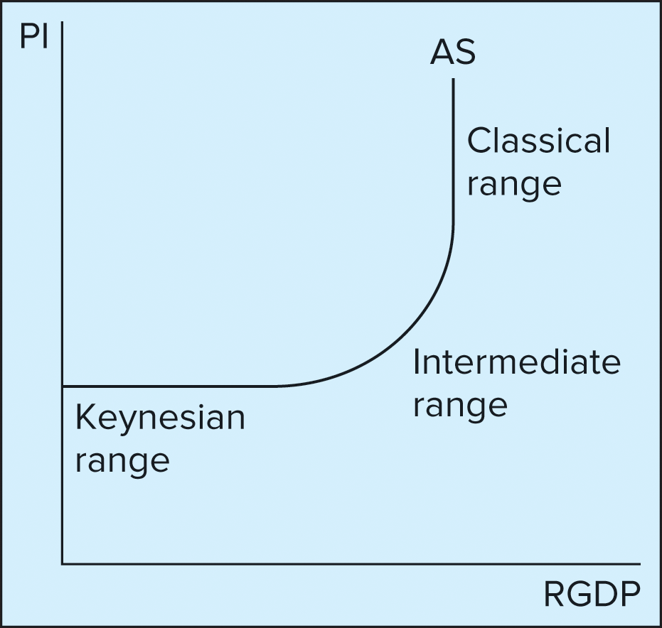 <p>The level of real domestic output available at each possible price level.</p>