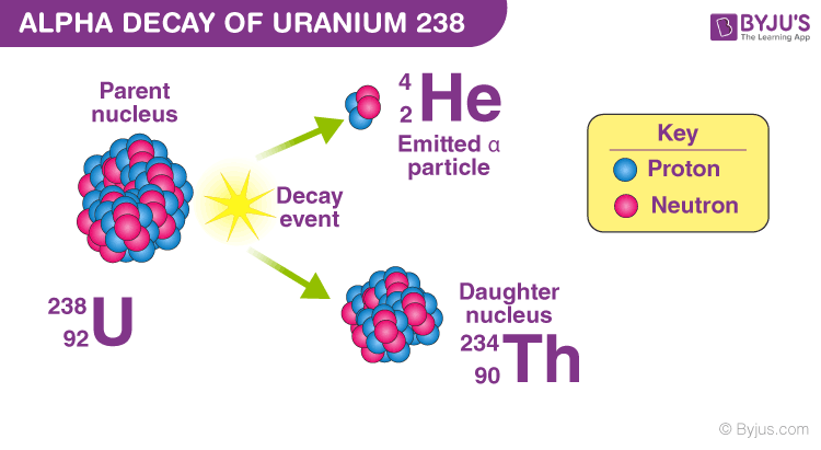 <p>atom breaks into two parts and <strong>emits an helium</strong></p><ul><li><p>pair of neutron bound to pair of protons</p></li><li><p>smaller atom (whatever is left over)</p></li><li><p>MN decrease by 4 and AN decrease by 2 (turns into diff element)</p></li><li><p>release large slow-moving decay products</p></li></ul><p></p>