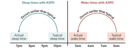 <p><span style="font-family: Aptos, sans-serif;">A sleep rhythm disorder where sleep and waking occur earlier than usual.&nbsp;<strong> </strong>Misalignment between internal and external cues (specifically external cues are received at an appropriate time but internal cues are not).&nbsp;</span>Causing melatonin secretion to occur earlier and therefore sleep wake time occur earlier.<span style="font-family: Aptos, sans-serif;"><strong> </strong>A person’s adverse exposure to light can maintain their undesired advanced circadian rhythm. By going to bed early and then waking early, a person is not exposed to the regular evening low light and morning bright light signals, which then perpetuates the advanced circadian rhythm cycle, maintaining the disorder.</span></p>