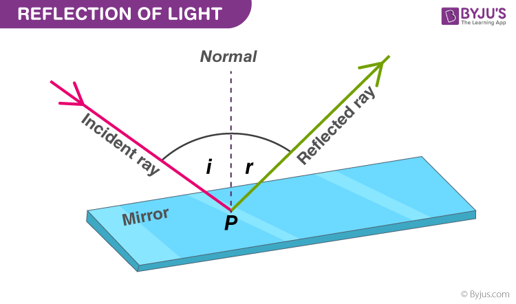 <p>Ray of light that strikes a surface; comes directly from the light source.</p>