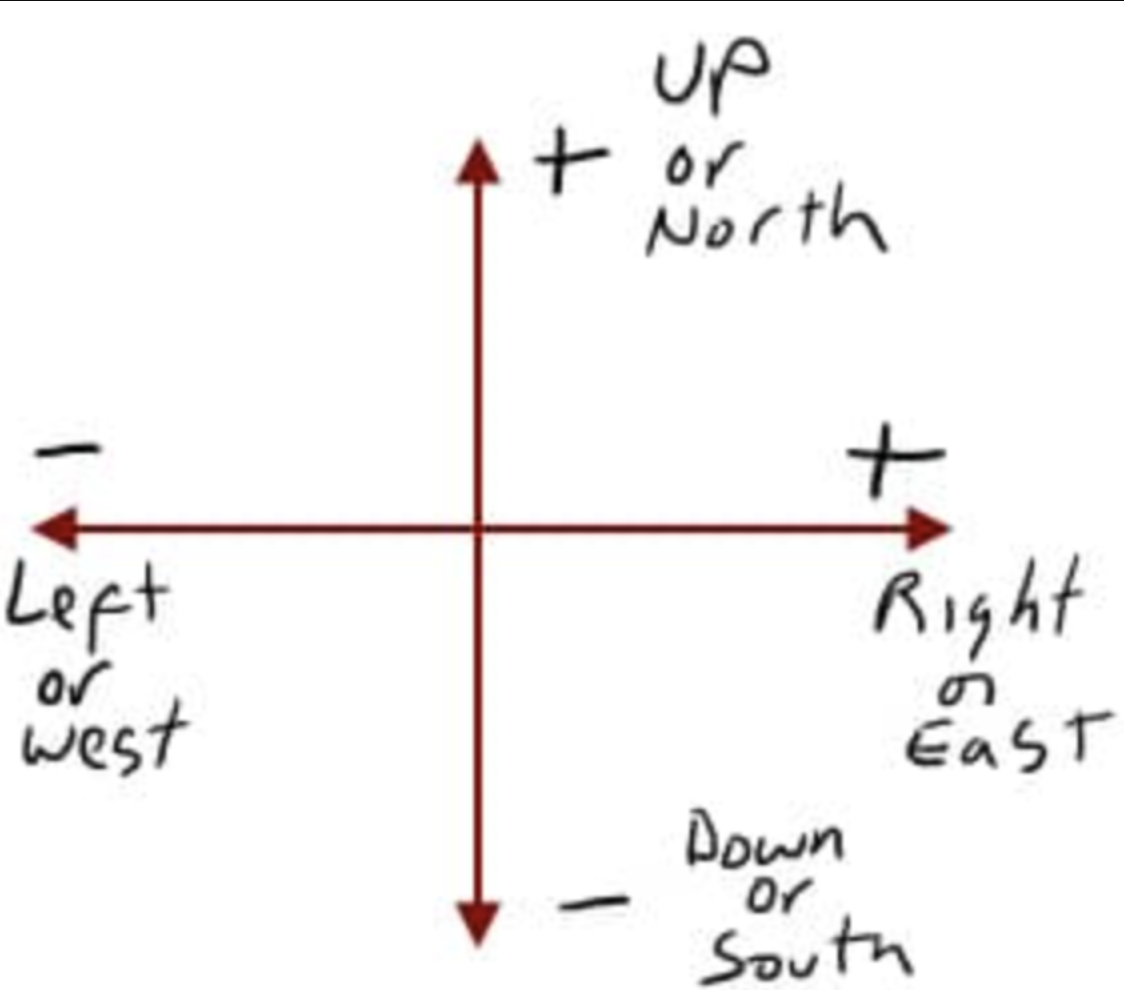 <p>A measure of change in position of an object taking into account both the distance and the direction from its starting position</p><p>*Assign a direction as either positive of negative</p>