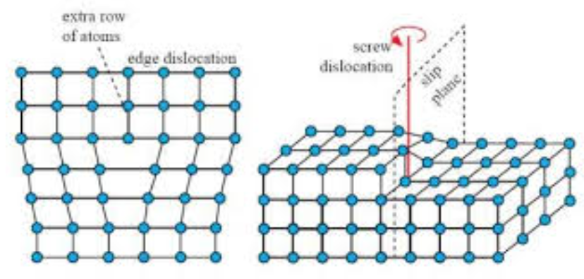 <p>A dislocation where atomic planes form a spiral ramp around the dislocation line</p>