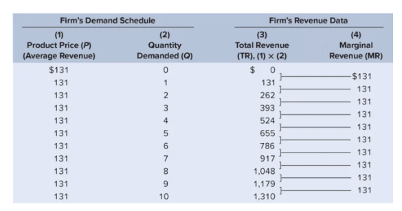 <p>TR = Price × Quantity.<br>With a constant price, TR increases in equal steps.</p><p>So if price is $131:</p><ul><li><p>1 unit → $131</p></li><li><p>2 units → $262</p></li><li><p>3 units → $393</p></li><li><p>10 units → $1,310</p></li></ul><p>That’s why the TR curve is a <strong>straight upward line</strong>.</p>