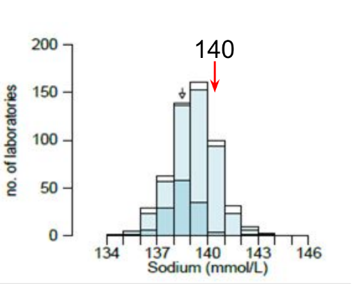 <p>This graph shows EQA results of sodium lab results. There is not much variation between labs, with most clustered around the correct value. However, there are also outliers - 1-2 mmol/L is usually considered acceptable while values outwith this range are not.</p>