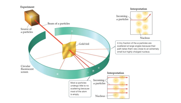 <p>Ernest Rutherford shot (a) particles at a thin sheet of</p><p>foil and observed the pattern of scatter of the particles.</p>
