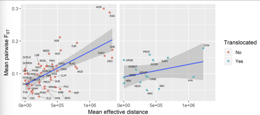 <p>Relationship between genetic isolation and geographic isolation:</p>