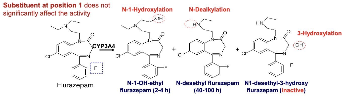<ul><li><p>long acting benzodiazepine</p></li><li><p><strong>partial agonist</strong></p></li><li><p>short-term treatment of patients with anxiety induced insomnia</p></li><li><p>residual hangover effects(sleepiness, impaired psychomotor and cognitive function)= increase risk of falls and hip fractures in elderly</p></li><li><p>CYP3A4 metabolism→ N-1-hydroxylation →N-dealkyation → 3-hydroxylation(inactive metabolite)</p></li></ul><p></p>