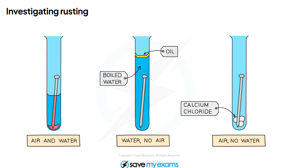 <p><span>In the rusting experiment, why does the nail in </span><strong>boiled water with oil</strong><span> not rust?</span></p>