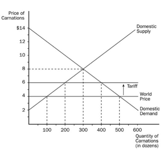 <p>The amount of revenue collected the government from the tariff is </p>