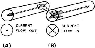 <p>Out of page vs into page</p>