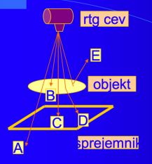 <p>fotoni tipa A: gredo skozi objekt in sprejemnik → ne vplivajo na nastanek slike oz. na absorbirano dozo</p><p>fotoni tipa B: se absorbirajo v objektu → prispevajo k nastanku slike in k absorbirani dozi</p><p>fotoni tipa C: gredo skozi objekt in se absorbirajo v sprejemniku → prispevajo k nastanku slike, ne pa tudi k absorbirani dozi</p><p>fotoni tipa D: se sipajo v objektu in absorbirajo v sprejemiku → prispevajo k absorbirani dozi in nastanku slike (poslabšajo parametre kontrasta in ločljivosti)</p><p>fotoni tipa E: se sipajo v objektu, a ne proti sprejemiku → prispevajo k absorbirani dozi, ne pa tudi k nastanku slike</p>
