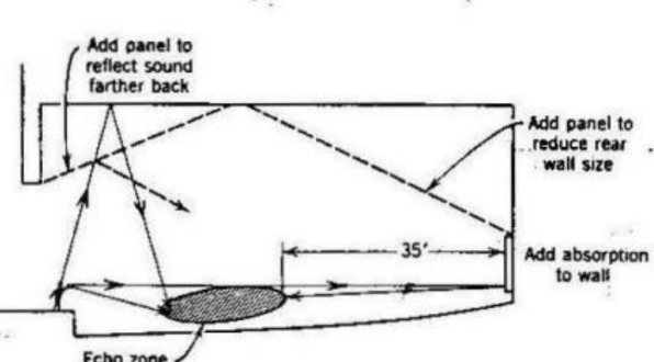 <p><span style="background-color: transparent;">A <em>clear _____ </em>is<em> caused when reflected sound at sufficient intensity reaches a listener approximately 70 msec or more </em>after hears the direct sound. _______ even if not distinctly discernable are undesirable in rooms. They are <strong><em>annoying and make speech less intelligible</em></strong> the relative annoyance is dependent on the time delay, and loudness relative to the direct sound which, in turn, are dependent on the size, position, shape, and absorption of the reflecting surface.</span></p>