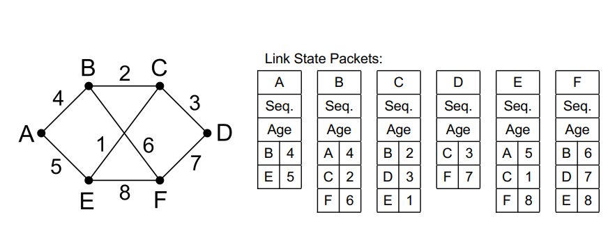 <ol><li><p>Discover neighbors and their addresses.</p></li><li><p>Measure cost to each neighbor.</p></li><li><p>Build a Link State Packet (LSP) with this info.</p></li><li><p>Flood the LSP to all routers.</p></li><li><p>Each router runs Dijkstra on the complete topology to compute its routing table.</p></li></ol><p></p>