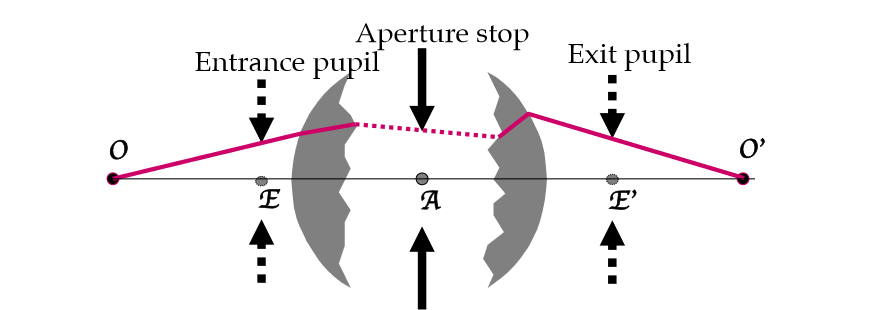<p>PMR = ray from an <strong>on axis object point</strong>, that touches the <strong>edge of the aperture stop, </strong>and intersects the optical axis at the <strong>image plane </strong></p><ul><li><p>determines image <strong>position</strong></p></li></ul><p></p>