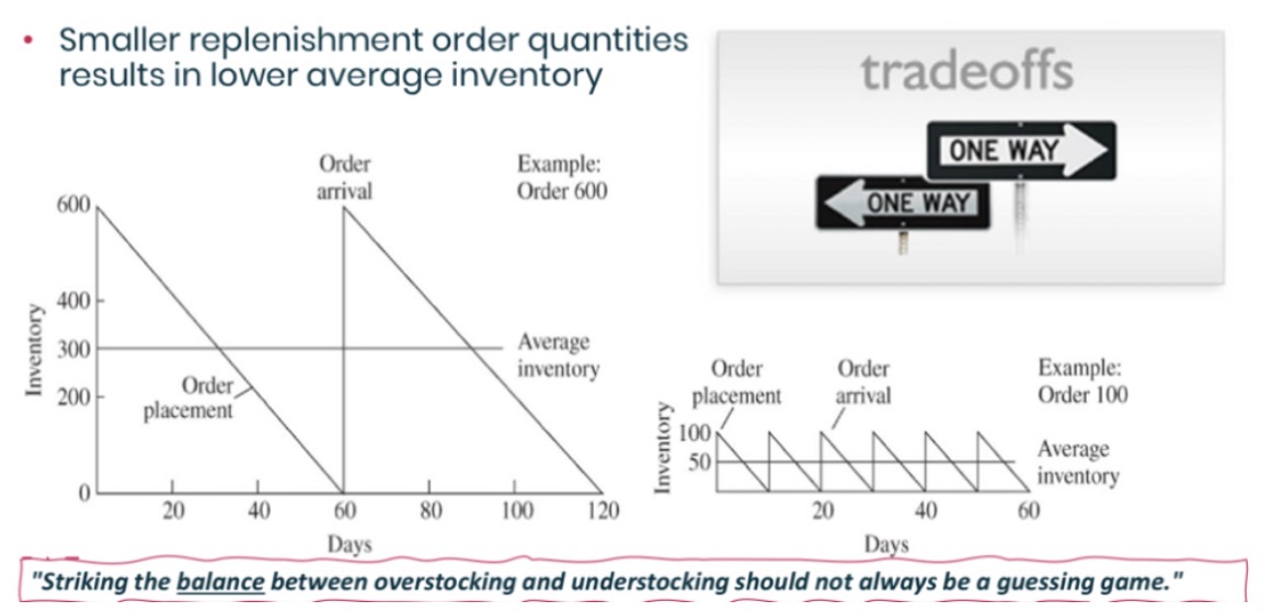 <p><span><span>OỎderings + holding/carrying +managing the inventory/ sgortage or stock out costs</span></span></p><p><span><span>&nbsp;</span></span></p><p><span><span>a)&nbsp;&nbsp;&nbsp; orderings + holding/carrying costs</span></span></p><table style="min-width: 50px;"><colgroup><col style="min-width: 25px;"><col style="min-width: 25px;"></colgroup><tbody><tr><td colspan="1" rowspan="1" style="width: 317.4px; border-style: solid; border-width: 1px; padding: 0px 7.2px;"><p><span><span>Ordering</span></span></p></td><td colspan="1" rowspan="1" style="width: 276.6px; border-style: solid; border-width: 1px 1px 1px 0px; padding: 0px 7.2px;"><p><span><span>Carrying</span></span></p></td></tr><tr><td colspan="1" rowspan="1" style="width: 317.4px; border-style: solid; border-width: 0px 1px 1px; border-color: transparent rgb(0, 0, 0) rgb(0, 0, 0); padding: 0px 7.2px;"><p><span><span>Administrative costs (hanh chinh)</span></span></p><p><span><span>• Costs of receiving an order (wages)</span></span></p><p><span><span>• Conducting a credit check (kiem tra tin dung)</span></span></p><p><span><span>• Verifying inventory availability</span></span></p><p><span><span>• Entering orders into the system (nhap don vao he thong)</span></span></p><p><span><span>• Preparing invoices, payment</span></span></p><p><span><span>• Receiving and inspection</span></span></p><p><span><span>• Shipping costs per order only it its Fixed</span></span></p></td><td colspan="1" rowspan="1" style="width: 276.6px; border-style: solid; border-width: 0px 1px 1px 0px; border-color: transparent rgb(0, 0, 0) rgb(0, 0, 0) transparent; padding: 0px 7.2px;"><p><span><span>•Obsolescence (Spoilage) (hu hong/loi thoi)</span></span></p><p><span><span>• Shrinkage (hao hut)</span></span></p><p><span><span>• Storage &amp; Handling</span></span></p><p><span><span>• Insurance (bao hiem)</span></span></p><p><span><span>• Taxes</span></span></p><p><span><span>• Interest</span></span></p></td></tr></tbody></table><p><span><span>B) &nbsp; the saw tooth profile ( mo hinh rang cua)</span></span></p>
