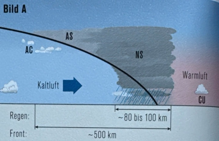 <p>Eine kalte Luftmasse schiebt sich unter warme, leichtere Luft und hebt diese nach oben. Durch die Anhebung entstehen meist starke Aufwinde. Die für eine Kaltfront typische Wolkengattungen sind:</p><p>- Nimbostratus (NS)</p><p>- Altostratus (AS)</p><p>- Cumulonimbus (CB)</p><p></p><p>Im Bild A schiebt sich die Kaltluft unter stabil geschichtete Warmluft.</p>