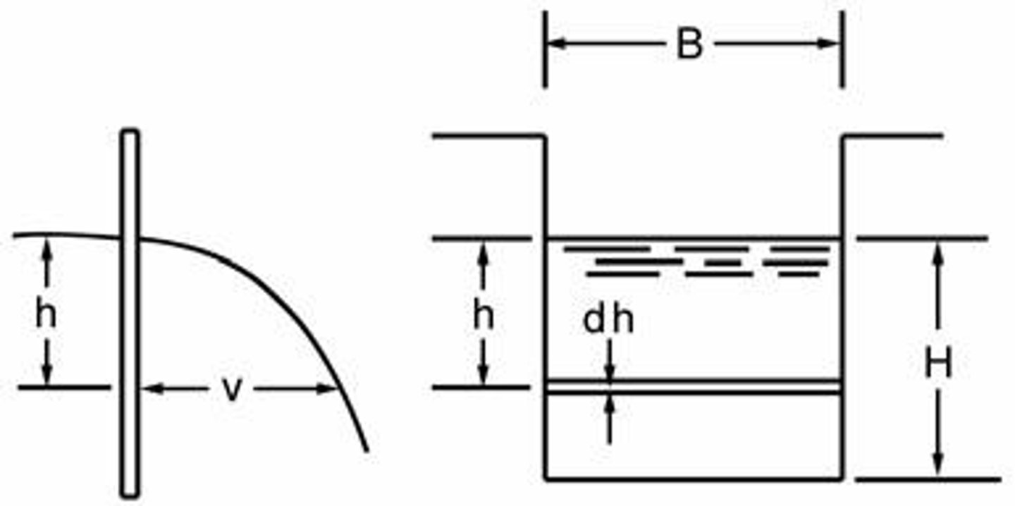 <p>Flow rate increases with the height of fluid above the weir.</p>