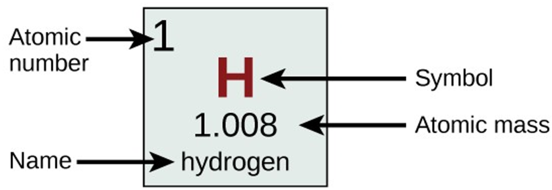 <p>number of protons and neutrons</p>