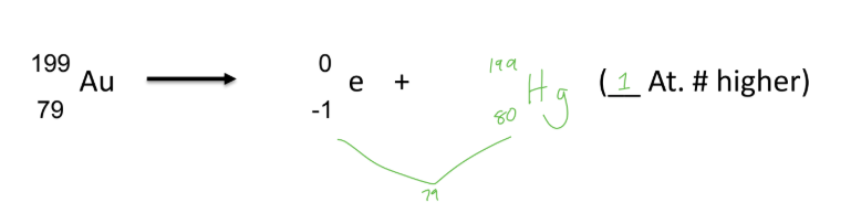 <ul><li><p>a nucleus spontaneously emits a b particle</p></li><li><p>a neutron turns into a proton</p></li></ul><p></p>