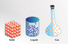 <p>atoms close but can move freely; definite volume, not shape (fluid); condensed</p>
