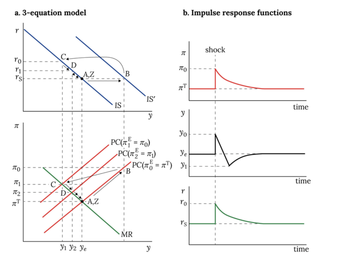 <p>positive temporary demand shock</p>