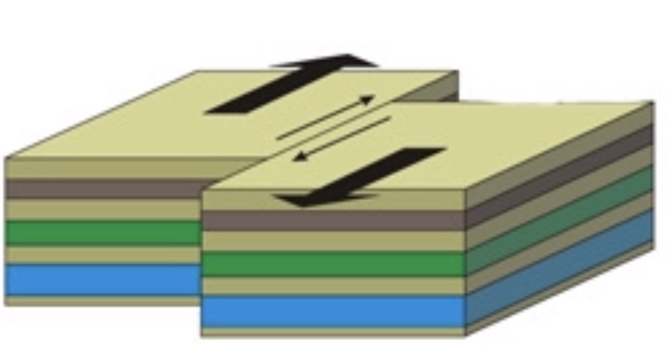 <p>horizontal movement along fault</p>