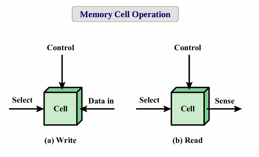 <p>Write: ← Data in</p><p>Read: → Sense</p>