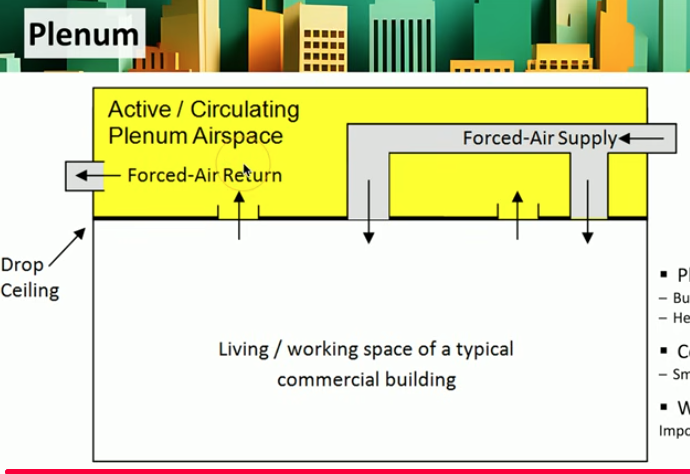 <p>Plenum space is a dedicated space used for air circulation in a building, typically above the drop ceiling. A Teflon-type covering is used on cables that may be exposed to extreme heat or have the possibility of releasing gases into a ventilation system. Cable is not very flexible, low bend radius</p>
