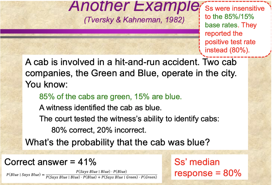 <p><span style="background-color: transparent;">In order to make this judgment, you can’t ignore the distribution of blue and green cabs.&nbsp;</span></p><ul><li><p><span style="background-color: transparent;">When you have info about the real world (base rates), you can’t just ignore that</span></p></li></ul><p></p>