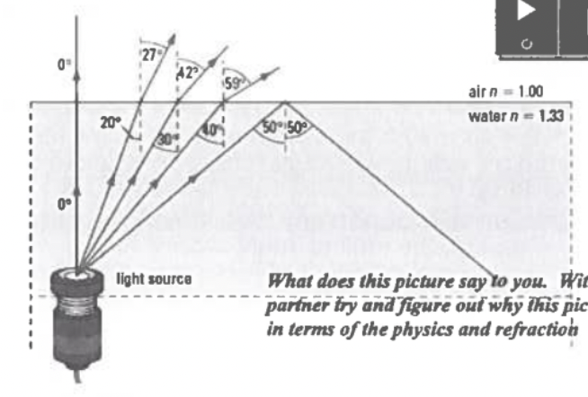 <p>There reaches an angle of incidence where the angle of refraction becomes 90 degrees and the light is reflected back into its medium.</p>