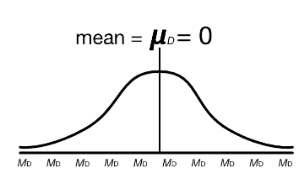 <p>Frequency distribution of all possible differences we might get due to sampling error when there was no difference in repeated measurements.</p>