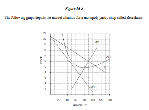 <p>Refer to Figure 16-5. Given that Bearclaws chooses the profit-maximizing price and quantity, what profit level will it obtain?</p><p>a. $980.	</p><p>b. $700.	</p><p>c. $490.	</p><p>d. $280.</p>