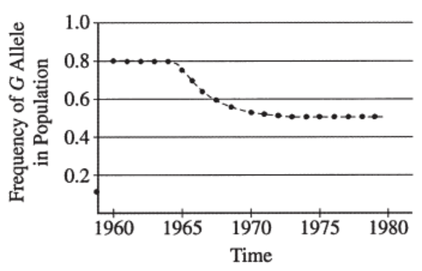 <p>A moth's color is controlled by two alleles, G and g, at a single locus. G (gray) is dominant to g (white). A large population of moths was studied, and the frequency of the G allele in the population over time was documented, as shown in the figure below. In 1980 a random sample of 2,000 pupae was collected and moths were allowed to emerge.</p><p></p><p>Which of the following is the most likely reason for the observed differences in the frequency of the G allele between 1965 and 1972?</p>