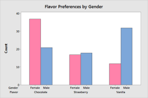 <p>graphical representation of data using rectangular bars where its length is proportional to its value</p>