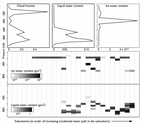 <ul><li><p>randomly generates several subprofiles from average profiles of cloud cover, cloud water, ice</p></li><li><p>distinguishes not only between cloudy and clear but also varies the amount of moisture</p></li><li><p>assumptions about overlap probability and assumed distributions of water and ice in each layer are take into account</p></li><li><p>in expl. 25 cloud profiles generated, 5 with no clouds at all, some other identical</p></li></ul><p></p>