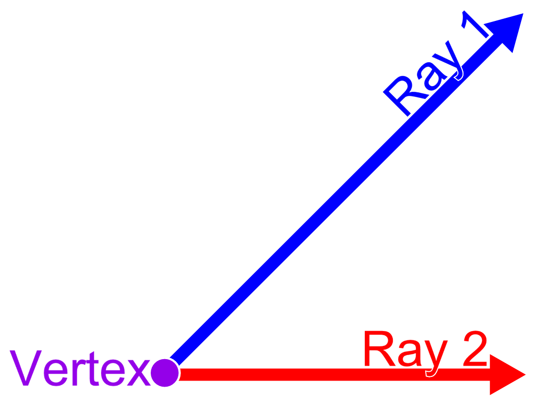 <p>The shared point of an angle’s rays; a corner</p>
