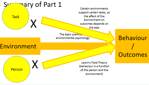 <p>the nature of the environment contributes to behavioural outcomes e.g. productivity, while moderating the following variables’ effect on behaviour (either supporting or constraining it)</p><ul><li><p>task → certain environments support certain tasks</p></li><li><p>person → Field Theory (behaviour is a function of the person + environment, so individual characteristics moderate how individual responds to the environment)</p></li></ul><p></p>